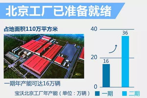 福田轉(zhuǎn)讓北京工廠，助力德國寶沃新車生產(chǎn)